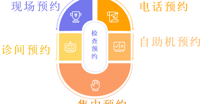 便民就医少跑腿——门诊患者医技检查24小时完成服务