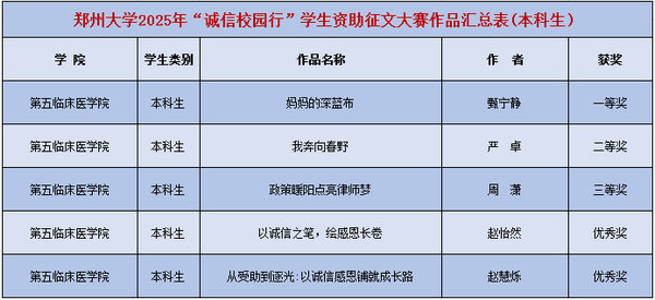 郑州大学第五临床医学院在郑州大学2025年”诚信校园行”学生资助征文大赛中喜获佳绩